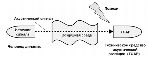 Рис.2. Схема прямого акустического канала перехвата акустической (речевой) информации